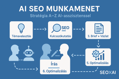 Egy munkafolyamat-ábra, amely az emberi és gépi lépéseket mutatja